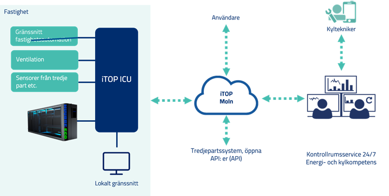 itop automationssystem